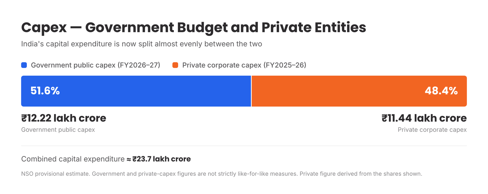 Capex split: government public capex FY2026-27 at 51.6 percent (Rs 12.22 lakh crore) versus private corporate capex FY2025-26 at 48.4 percent