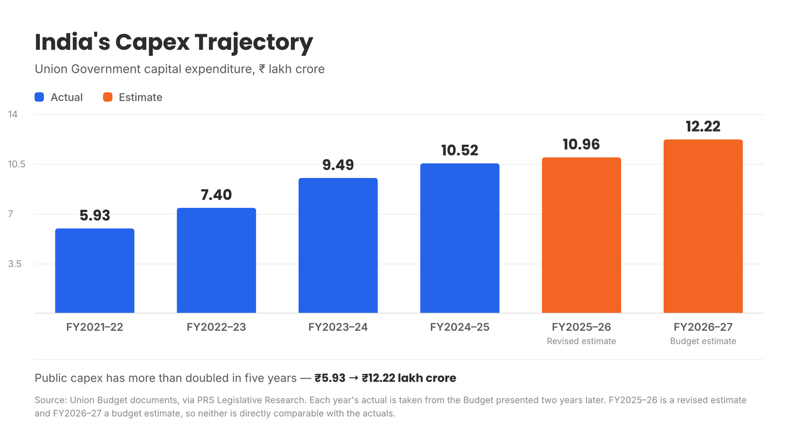 India's capex trajectory: Union Government capital expenditure rising from Rs 5.93 lakh crore in FY2021-22 to Rs 12.22 lakh crore budgeted for FY2026-27